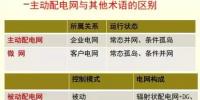 干貨|一文帶你了解主動配電網(wǎng)