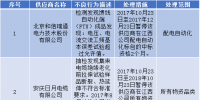 國網(wǎng)江西關(guān)于供應(yīng)商不良行為處理情況的通報(10月23日)