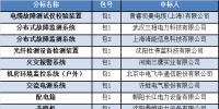 國(guó)網(wǎng)(遼寧)2017年第五批物資招標(biāo)采購(gòu)項(xiàng)目中標(biāo)結(jié)果