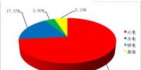 2017年1-9月全國(guó)核電<font color=