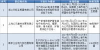 國網(wǎng)(上海)供應(yīng)商不良行為處理情況的通報(2017年11月)