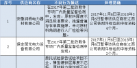 國網(wǎng)(江西)通報的供應(yīng)商不良行為處理情況(11月6日)