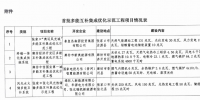 河北省發(fā)改委 公布首批<font color=