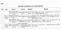 河北省發(fā)展和改革委員會(huì)關(guān)于下達(dá)首批<font color=