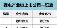 齊了！鋰電產(chǎn)業(yè)鏈上市企業(yè)名錄大全！比亞迪、南都、杉杉、天賜、多氟多......