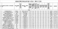 湖南公布368家直接<font color=