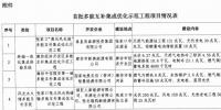 河北調(diào)整首批<font color=