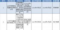 國網(wǎng)(重慶)通報的供應(yīng)商不良行為處理情況(2017.11)
