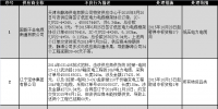 國網(wǎng)(天津)通報的供應(yīng)商不良行為處理情況(2017.11)