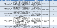 國網(wǎng)(寧夏)通報的供應(yīng)商不良行為處理情況(2017年11月)