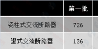 2017年國網(wǎng)輸變電項目變電設(shè)備-斷路器招標(biāo)情況分析