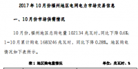 福州10月份電力市場(chǎng)交易信息:總購(gòu)電量102134兆瓦時(shí) 累計(jì)<font color=
