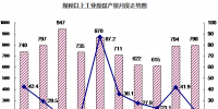 1-10月錫盟能源生產(chǎn)情況