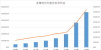 瘋狂高送轉(zhuǎn):易事特4年股本擴(kuò)大25倍 高管減持復(fù)增持