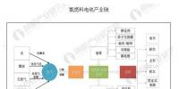 氫燃料電池產(chǎn)業(yè)迎發(fā)展風(fēng)口 <font color=