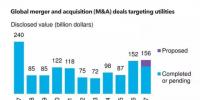 2017年電力領(lǐng)域并購活動創(chuàng)十年以來最高水平