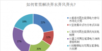 數(shù)據(jù)調(diào)查丨建立激勵(lì)機(jī)制 解決棄水棄風(fēng)棄光