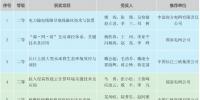 2017年度中國電力科學技術進步獎