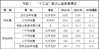 關(guān)于印發(fā)《河北省“十三五”電力發(fā)展規(guī)劃》的通知