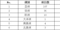 2017年1-10月中國電力行業(yè)“走出去”現(xiàn)狀