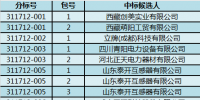 國網(wǎng)西藏2017年第六批物資類招標(biāo)采購中標(biāo)候選人公示