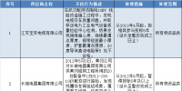 國網(wǎng)(湖北)通報的供應商不良行為處理情況(2017.11)