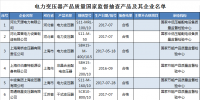 國家質(zhì)檢總局:3批次<font color=