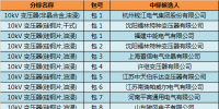 國網(wǎng)(遼寧)2017年第二次配網(wǎng)設(shè)備/線材協(xié)議庫存中標(biāo)結(jié)果