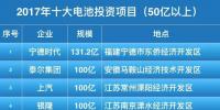 50億起步！2017年十大鋰電池投資項(xiàng)目盤(pán)點(diǎn)！