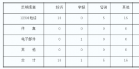 湖南能監(jiān)辦2017年11月12398熱線投訴舉報(bào)情況通報(bào)