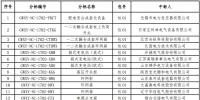 國網(wǎng)(冀北)2017年第二次配網(wǎng)設備/線材協(xié)議庫存中標結(jié)果