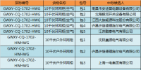 國網(wǎng)(重慶)2017年第二次配網(wǎng)設備/線材協(xié)議庫存中標結(jié)果