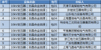 國網(wǎng)(江蘇)2017年第二次配網(wǎng)設備/線材協(xié)議庫存中標結(jié)果