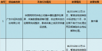 國網(wǎng)(四川)通報的供應商不良行為處理情況(2017年12月)
