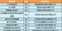 國網遼寧2017年第六批物資采購中標候選人公示