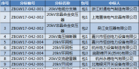 國網(wǎng)(浙江)2017年第三批物資協(xié)議庫存中標結(jié)果