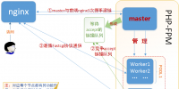 WebService之nginx+(php-fpm)<font color=