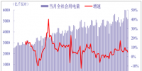 圖文|2017年中國電力行業(yè)發(fā)展概況及用電量分析