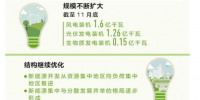 規(guī)模擴大結構繼續(xù)優(yōu)化 新能源為高質量發(fā)展添動力