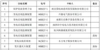 國網(wǎng)(四川)2017年第六次物資招標(biāo)中標(biāo)結(jié)果