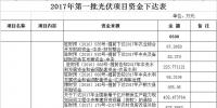 11300萬元！河南汝南下達(dá)2017年第一、二、三批光伏項(xiàng)目資金