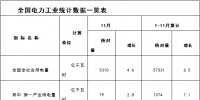 能源局:1-11月全國售電量46507億千瓦時 同比增長7.5