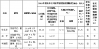 神華集團(tuán)企業(yè)負(fù)責(zé)人2016年度<font color=