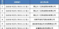 國網(wǎng)(福建)2017年第五批設(shè)備材料競爭性談判采購成交結(jié)果