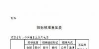 湖北發(fā)改委再核準(zhǔn)6個(gè)風(fēng)電項(xiàng)目 總裝機(jī)37.84萬千瓦