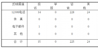 山西能監(jiān)辦2017年11月12398能源監(jiān)管熱線投訴舉報情況