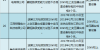 國網(wǎng)(江西)通報的供應商不良行為處理情況(12.29)