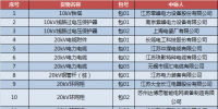 國網(wǎng)(江蘇)2017年第二批協(xié)議庫存招標中標結果