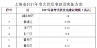 上海16個(gè)區(qū)計(jì)劃新增112.46兆瓦光伏電站(附表)