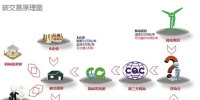 建立碳市場 別忘補上<font color=